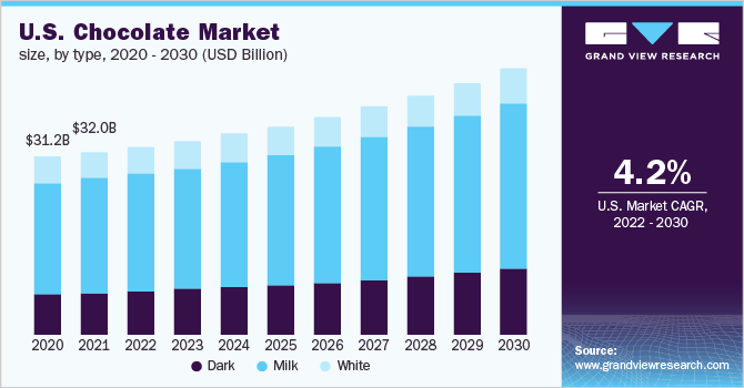 美国巧克力市场规模，各类型，2乐鱼体育手机网站入口020 - 2030年(10亿美元)