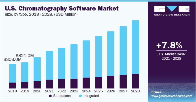 U.S. chromatography software market size, by type, 2018 - 2028 (USD Million)