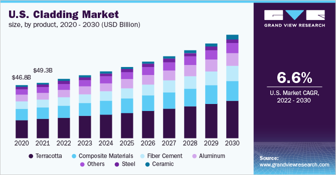 2020 - 2030年，按乐鱼体育手机网站入口产品划分的美国包层市场规模(10亿美元)
