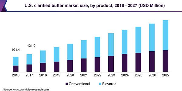 美国澄清黄油市场规模，按产品分列，2016 乐鱼体育手机网站入口- 2027(百万美元)