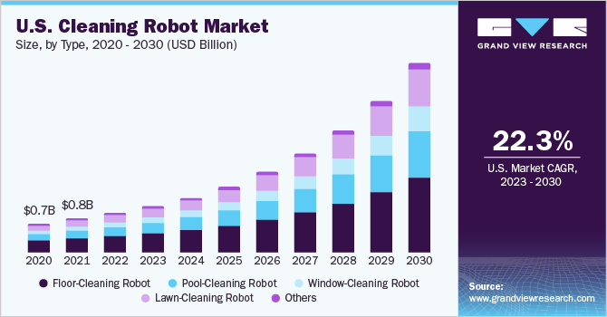 美国清洁机器人市场规模，各类型，2020乐鱼体育手机网站入口 - 2030年(10亿美元)