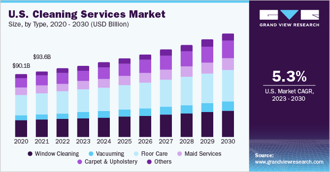 2023 - 2030年美国清洁服务市场规模及乐鱼体育手机网站入口增长率