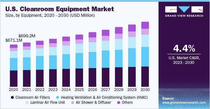 美国洁净室设备市场规模，各设备，2020 - 20乐鱼体育手机网站入口30年(百万美元)