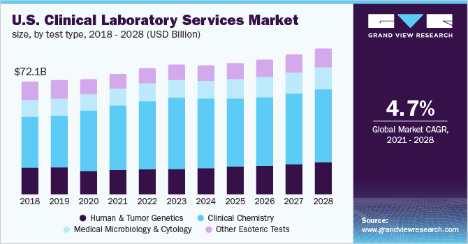 美国临床实验室服务市场规模，各检测类型，2018 - 2028年(1乐鱼体育手机网站入口0亿美元)