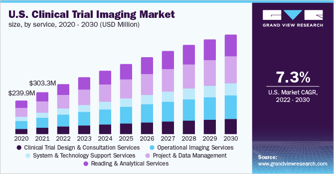 U.S. clinical trial imaging market size, by service, 2020 - 2030 (USD million)