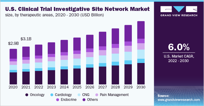 美国临床试验调查站点网络市场规模，各治疗领域，2020 - 2030年(十亿美元)乐鱼体育手机网站入口