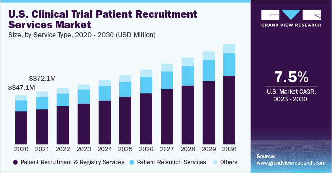美国临床试验患者招募服务市场规模，各服务类型，2020 - 2030年(百万美元)乐鱼体育手机网站入口