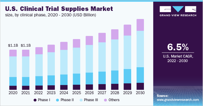 美国临床试验用品市场规模，按临床阶段，2020 - 203乐鱼体育手机网站入口0年(10亿美元)