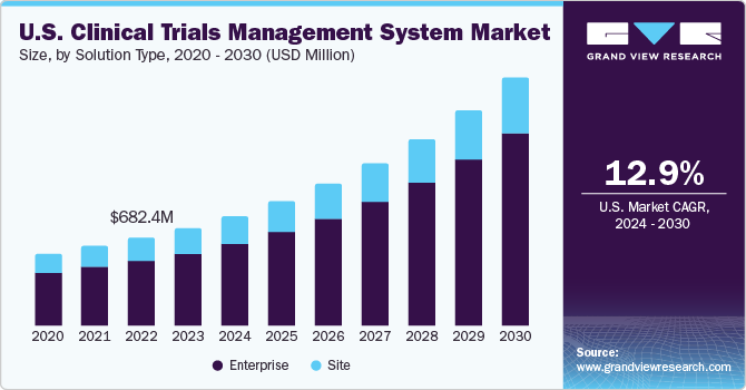 美国临床试验管理系统市场规模，各终端用户，2020 - 2030年(十亿美元)乐鱼体育手机网站入口