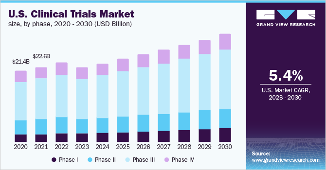 U.S. clinical trials market size, by phase, 2020 - 2030 (USD Billion) 2020 - 2030年美国临床试验市场各乐鱼体育手机网站入口阶段规模(10亿美元)