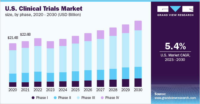 2020 - 2030年美国临床试验市场各乐鱼体育手机网站入口阶段规模(10亿美元)