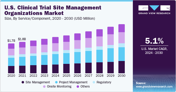 美国临床试验场地管理机构市场规模，按临床试验服务/组成，2020 - 2030年(10亿美元)乐鱼体育手机网站入口