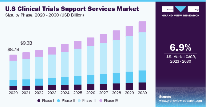 美国临床试验支持服务市场规模，各阶段，2020 - 2030年(10亿美元)乐鱼体育手机网站入口