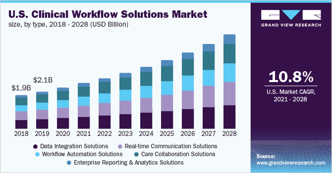 2018 - 2028年美国临床工作流程解决方案市场规模、各类型(乐鱼体育手机网站入口10亿美元)
