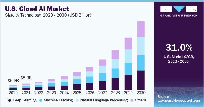 2023 - 2030年美国乐鱼体育手机网站入口云人工智能市场规模和增长率