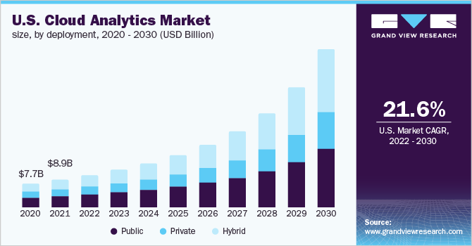 美国云分析市场规模，各部署，2020 - 乐鱼体育手机网站入口2030年(10亿美元)