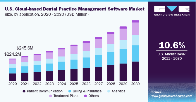 美国基于云的牙科诊所管理软件市场规模，各应用，2020 - 2030年乐鱼体育手机网站入口