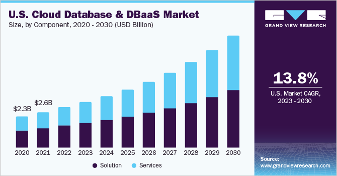美国云数据库和DBaaS市场规模和增长率，2023 - 20乐鱼体育手机网站入口30