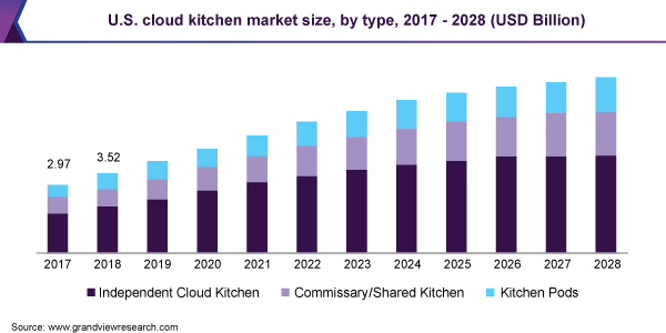 美国云厨房市场规模，各类型，2017 乐鱼体育手机网站入口- 2028年(十亿美元)