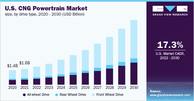 2020 - 2030年美国CNG动力总乐鱼体育手机网站入口成市场规模，各驱动类型(10亿美元)