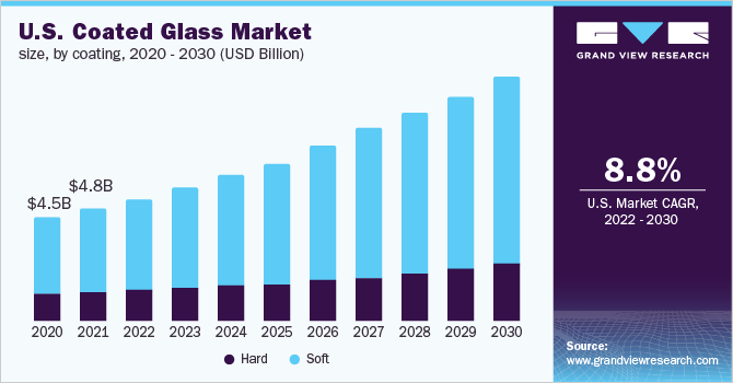 美国镀膜玻璃市场，各涂层，2020 - 2030年(10亿美元)