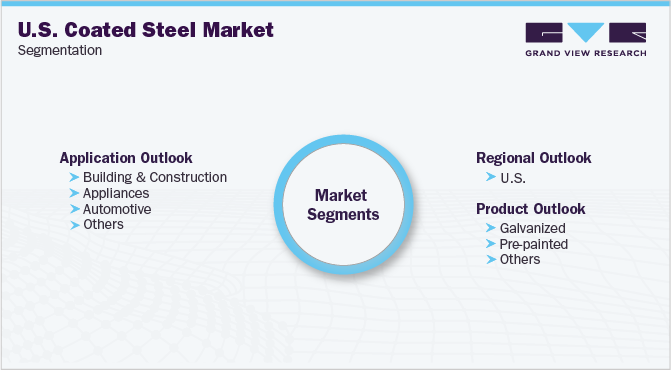 美国涂层钢市场细分