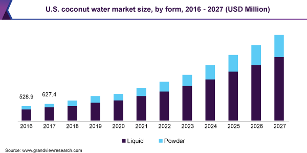 U.S. coconut water market size, by form, 2016 - 2027 (USD Million) 美国椰汁市场规模乐鱼体育手机网站入口