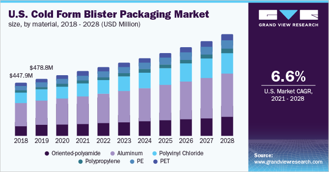 2018 - 2028年美国冷成型吸塑包装市场规模、各材料(百万美乐鱼体育手机网站入口元)