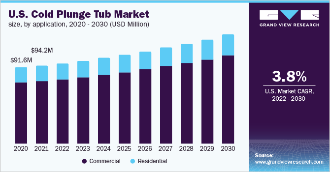 美国冷水浴缸市场规模，按应用，2020 -乐鱼体育手机网站入口 2030年(百万美元)