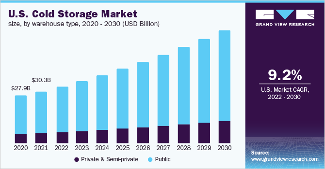 2020 - 2030年，按仓库类型乐鱼体育手机网站入口分列的美国冷库市场规模(十亿美元)