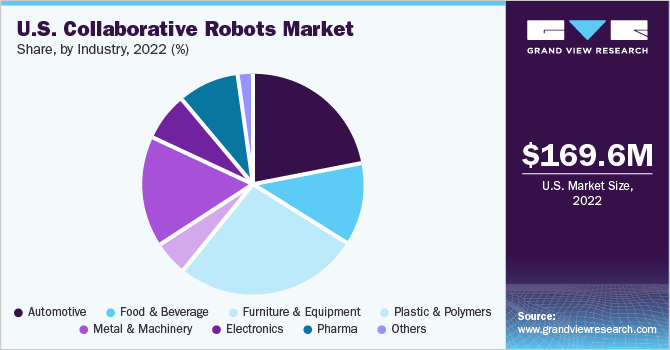 美国协作机器人市场份额和规模，2022年