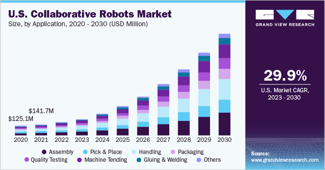 美国协作机器人市场规模和增长率，2023 - 203乐鱼体育手机网站入口0