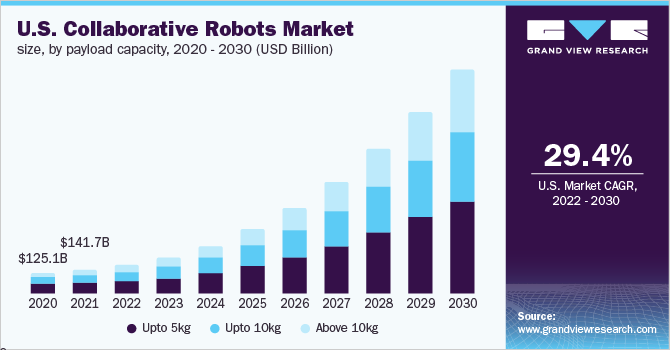 2020 - 2030年美国协作机器人市场规模，按有乐鱼体育手机网站入口效载荷容量(10亿美元)
