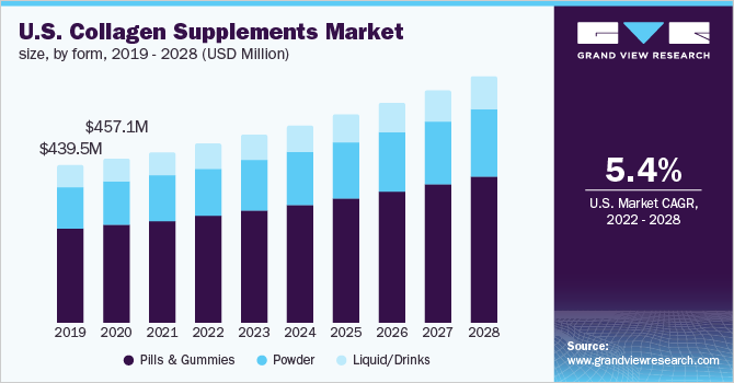2019 - 2028年美国胶原蛋白补充剂市场规模(乐鱼体育手机网站入口百万美元)