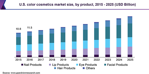 U.S. color cosmetics market size, by product, 2015 - 2025 (USD Billion) 美国彩妆市场
