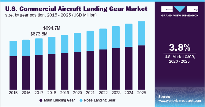 美国商用飞机起落架市场规模，各起落架位置，2015 - 2025年(百万美元乐鱼体育手机网站入口)