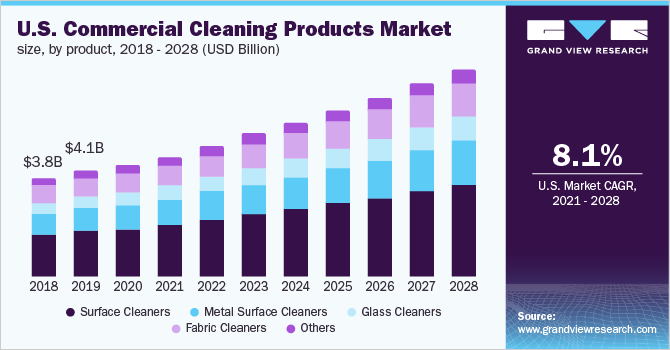 2018 - 2028年美国商业清洁产品市场规模(10亿美元)乐鱼体育手机网站入口