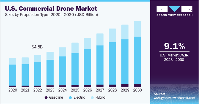 2023 - 2030年美国商用无人机市场规乐鱼体育手机网站入口模和增长率