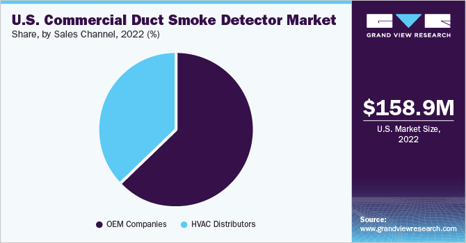 美国商用风管感烟探测器市场占有率及规模，2022年