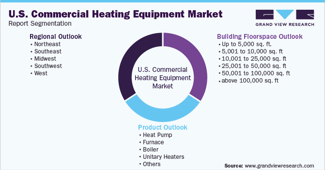 美国商用供暖设备市场报告细分