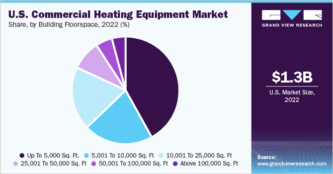 美国商用供暖设备市场份额和规模，2022年