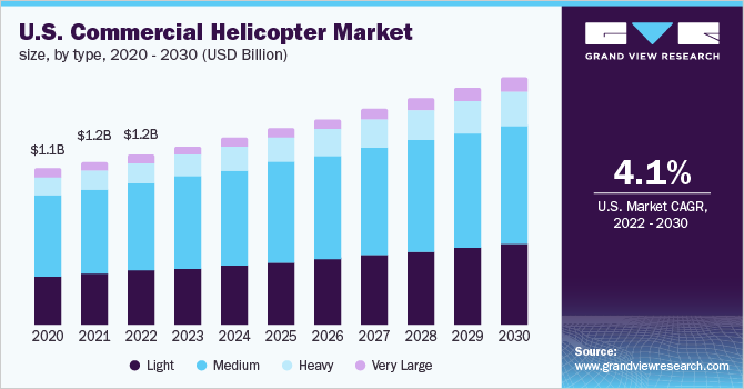 美国商用直升机市场规模，各类型，2020 - 2030乐鱼体育手机网站入口年(十亿美元)