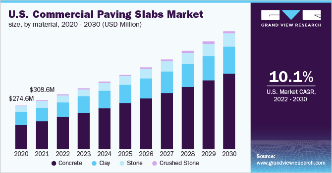 2020 - 2030年美国商用铺路板市场规模、各材料(百乐鱼体育手机网站入口万美元)
