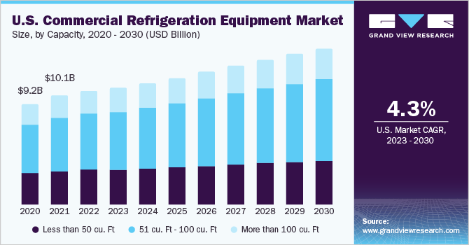 U.S. commercial refrigeration equipment market size, by capacity, 2020 - 2030 (USD Billion) 2020 - 2030年美国商用制冷设备市场规模(10亿美元)乐鱼体育手机网站入口