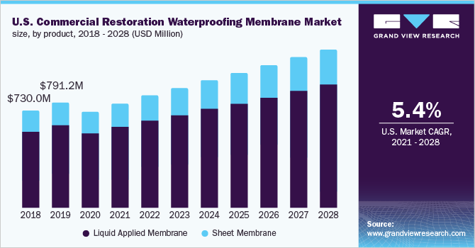 美国商业修复防水膜市场规模，各产品，2018 - 2028年(百万美元)乐鱼体育手机网站入口