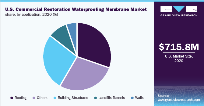 2020年美国商业修复防水膜市场份额，按应用分列(%)