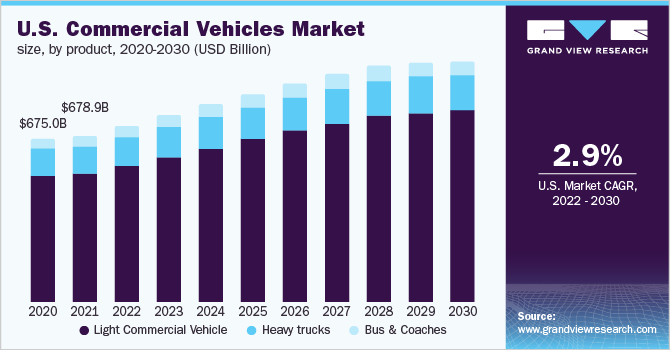 2020-2030年美国商用车产品市场规模(10亿乐鱼体育手机网站入口美元)