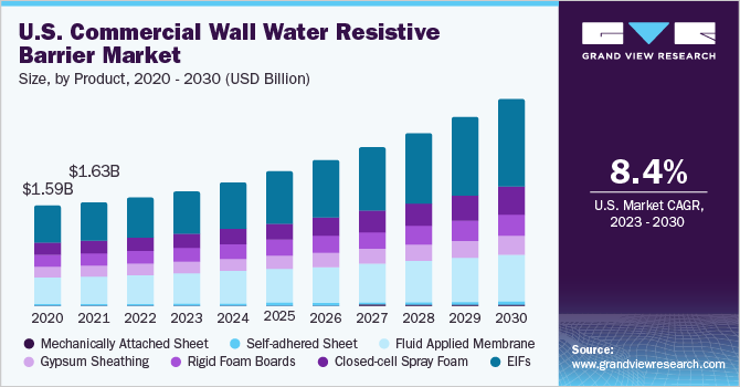 2023 - 2030年美国商业墙体防水屏障市场规模及增长率乐鱼体育手机网站入口
