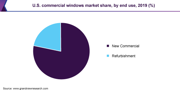美国商业窗户市场份额，按最终使用，2019年(%)