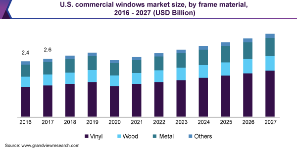 2016 - 2027年美国商业窗户市场规模，按乐鱼体育手机网站入口框架材料分列(10亿美元)